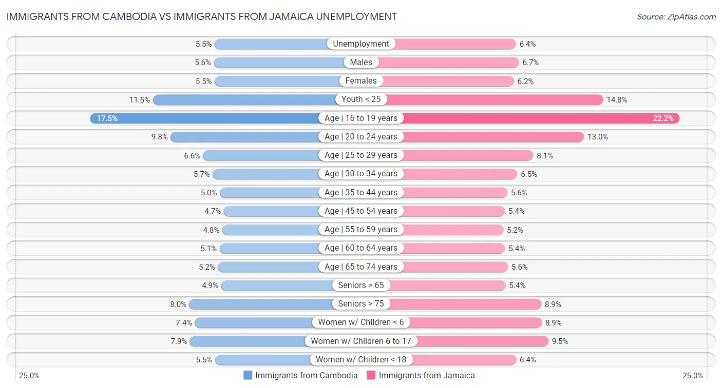 Immigrants from Cambodia vs Immigrants from Jamaica Unemployment