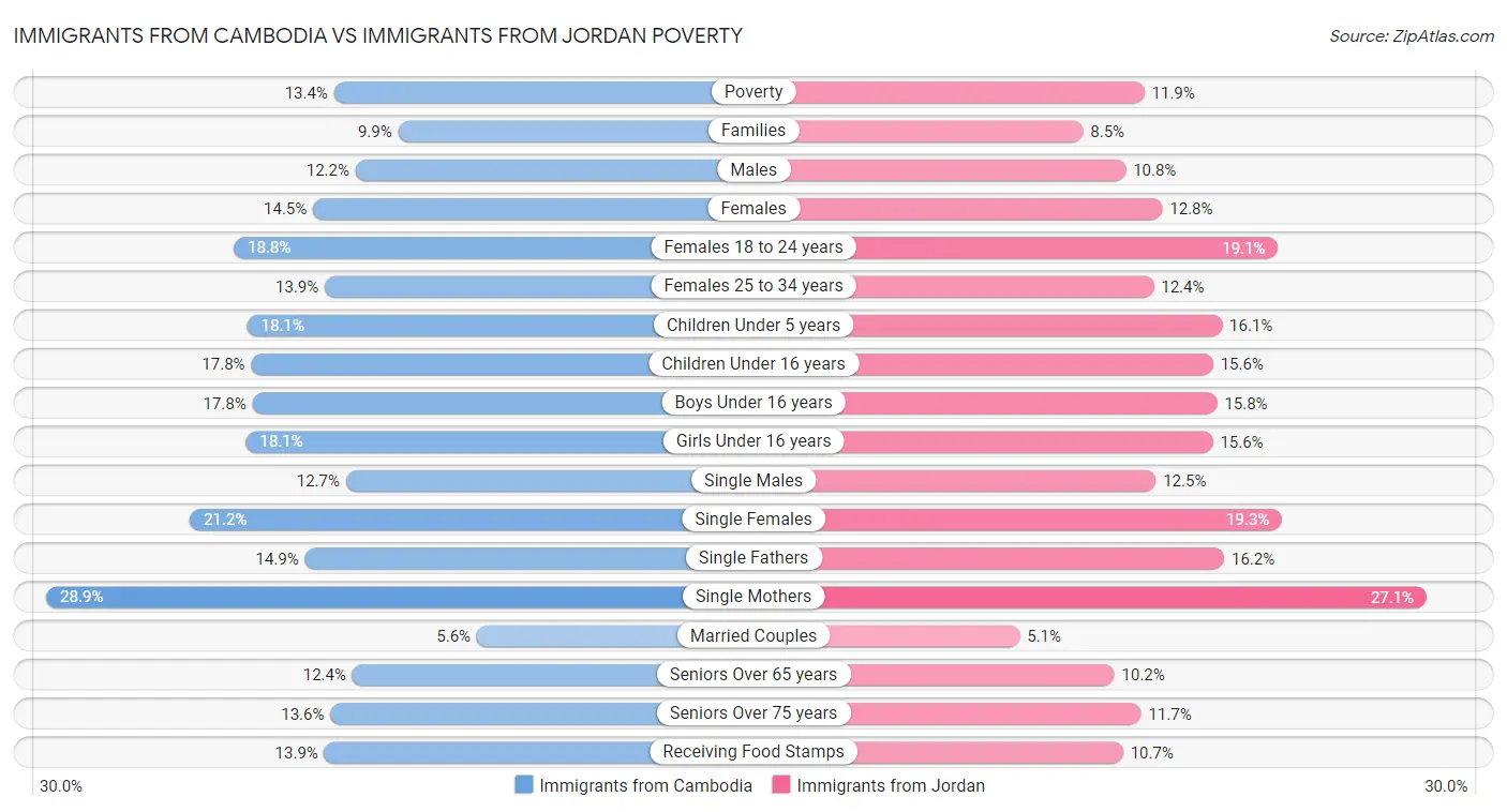 Immigrants from Cambodia vs Immigrants from Jordan Poverty