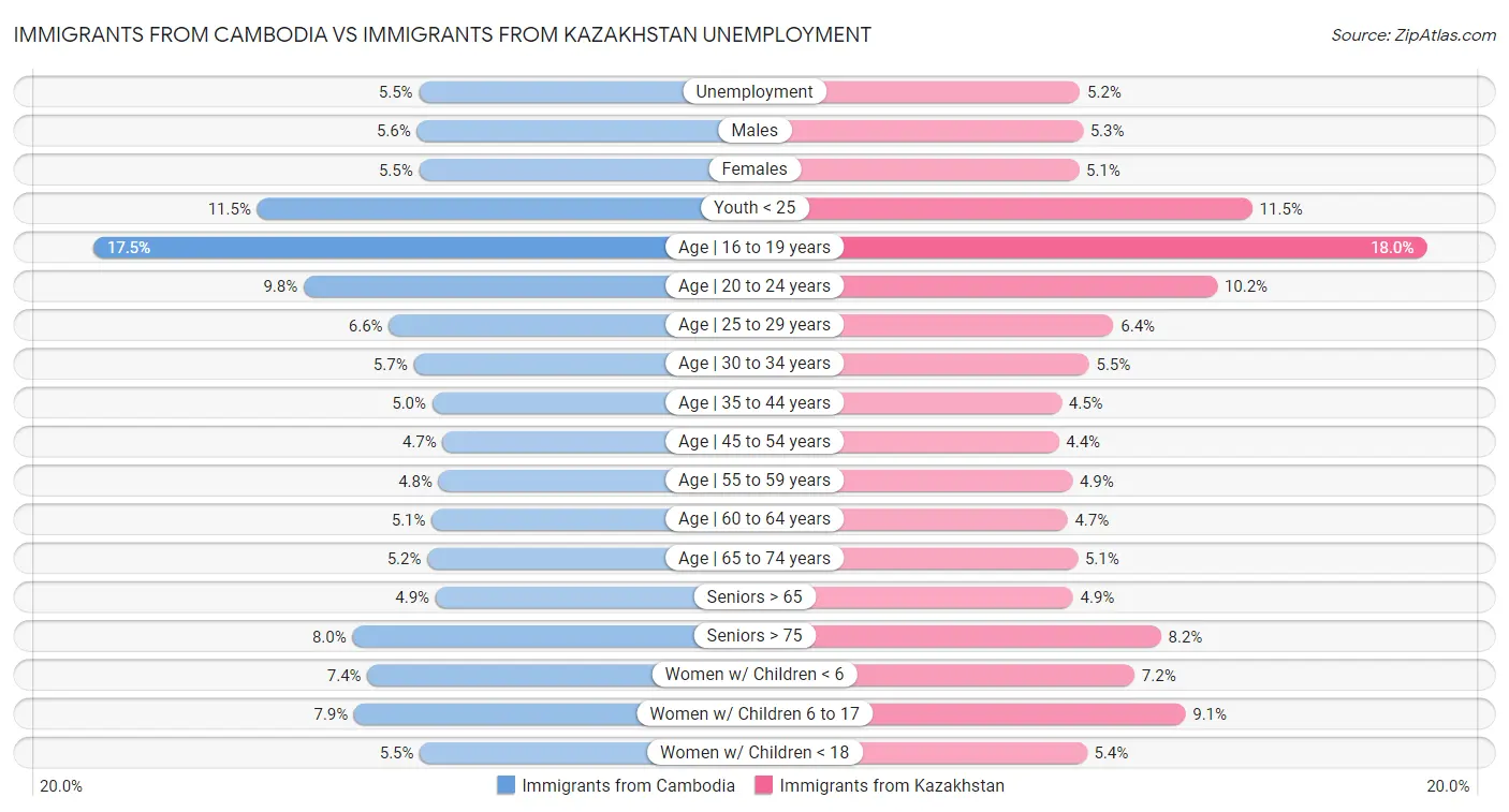 Immigrants from Cambodia vs Immigrants from Kazakhstan Unemployment