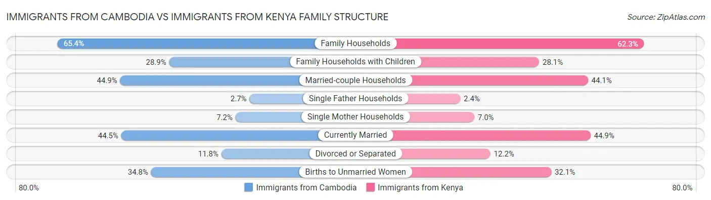 Immigrants from Cambodia vs Immigrants from Kenya Family Structure