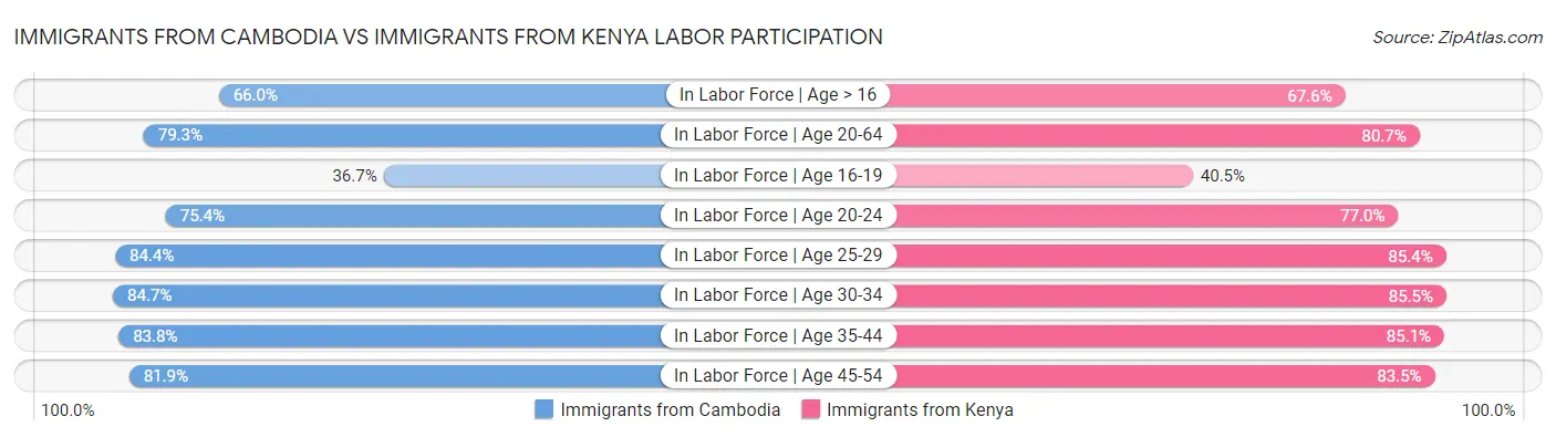 Immigrants from Cambodia vs Immigrants from Kenya Labor Participation