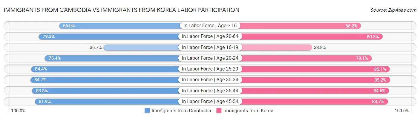 Immigrants from Cambodia vs Immigrants from Korea Labor Participation