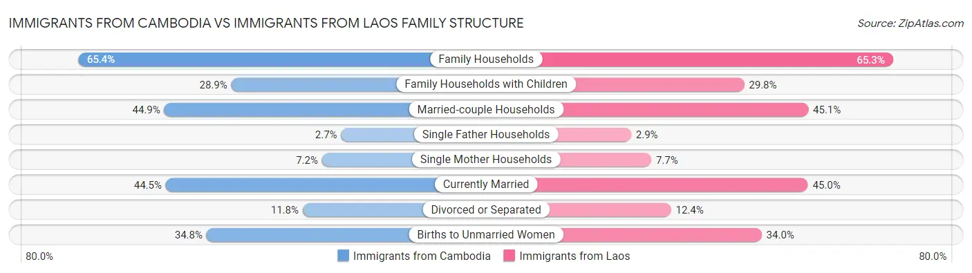 Immigrants from Cambodia vs Immigrants from Laos Family Structure