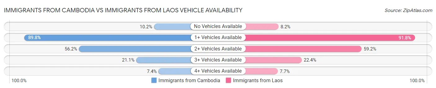 Immigrants from Cambodia vs Immigrants from Laos Vehicle Availability