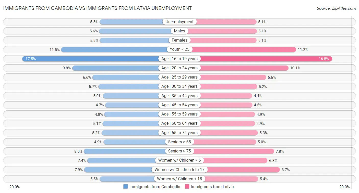 Immigrants from Cambodia vs Immigrants from Latvia Unemployment