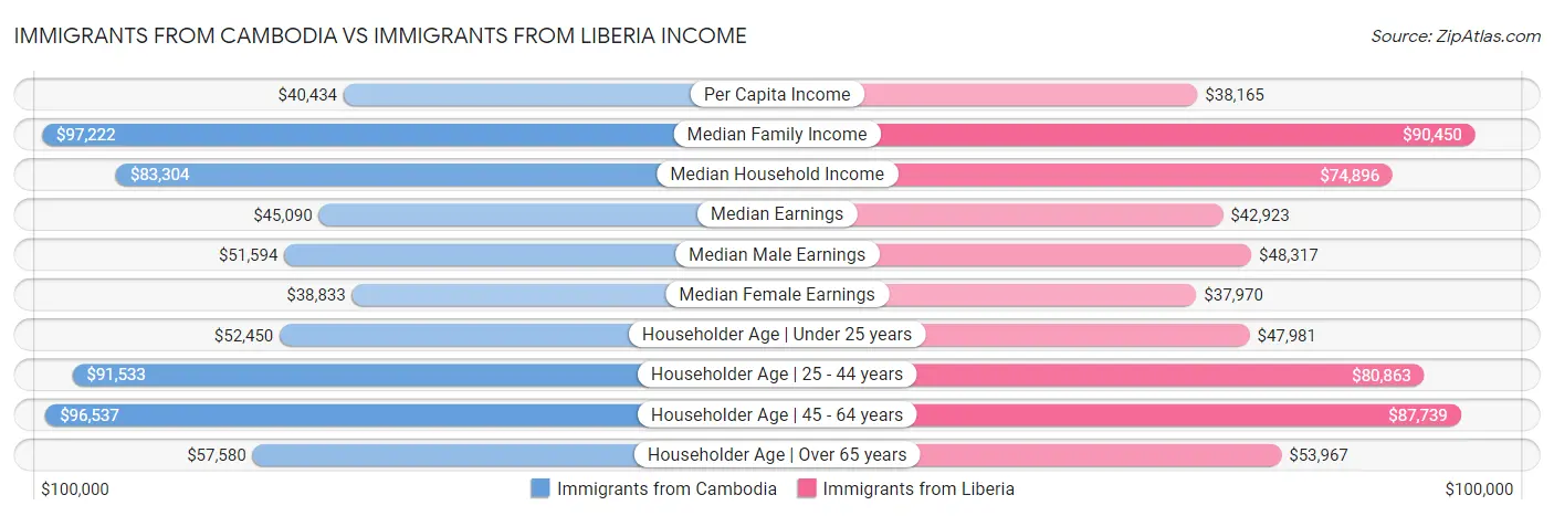 Immigrants from Cambodia vs Immigrants from Liberia Income