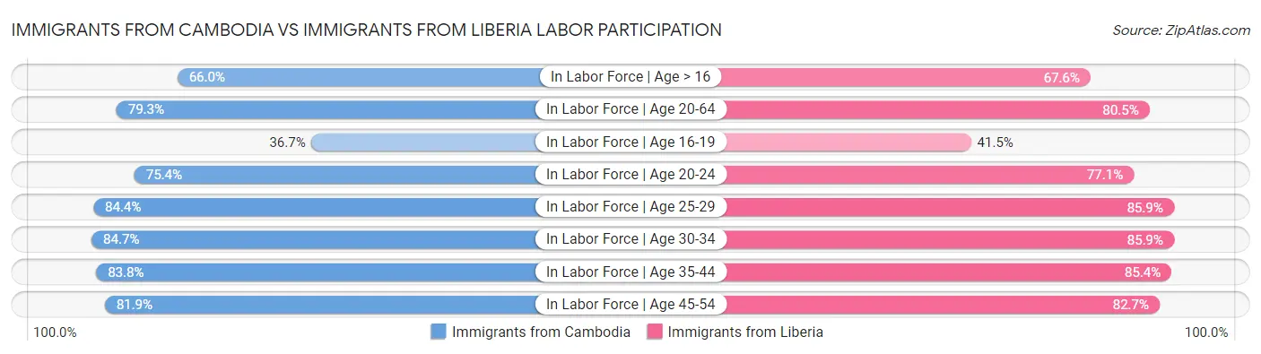 Immigrants from Cambodia vs Immigrants from Liberia Labor Participation
