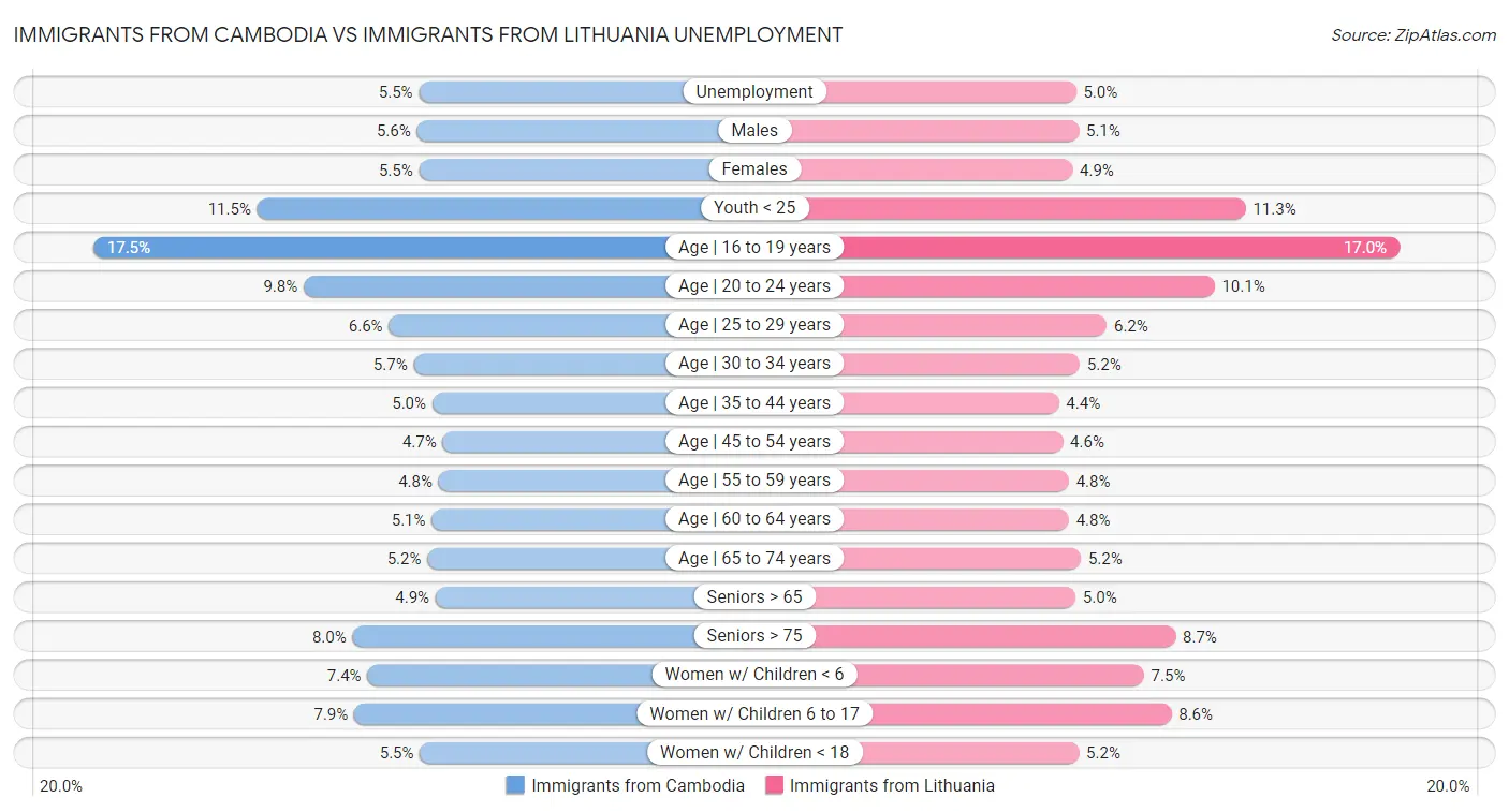 Immigrants from Cambodia vs Immigrants from Lithuania Unemployment