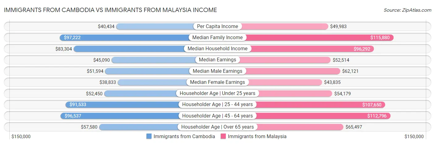 Immigrants from Cambodia vs Immigrants from Malaysia Income
