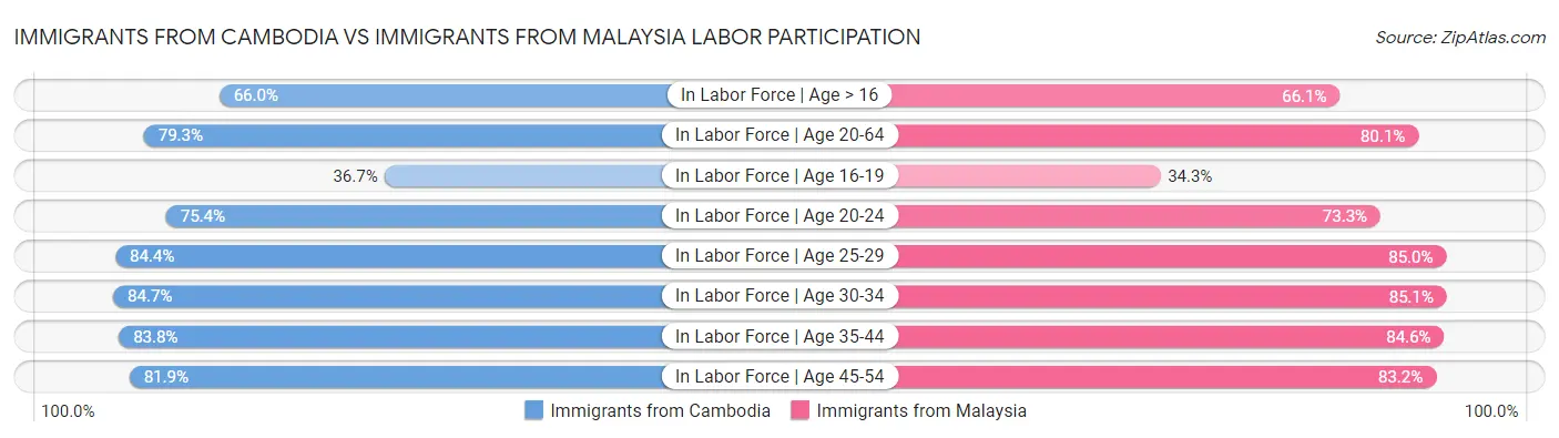 Immigrants from Cambodia vs Immigrants from Malaysia Labor Participation