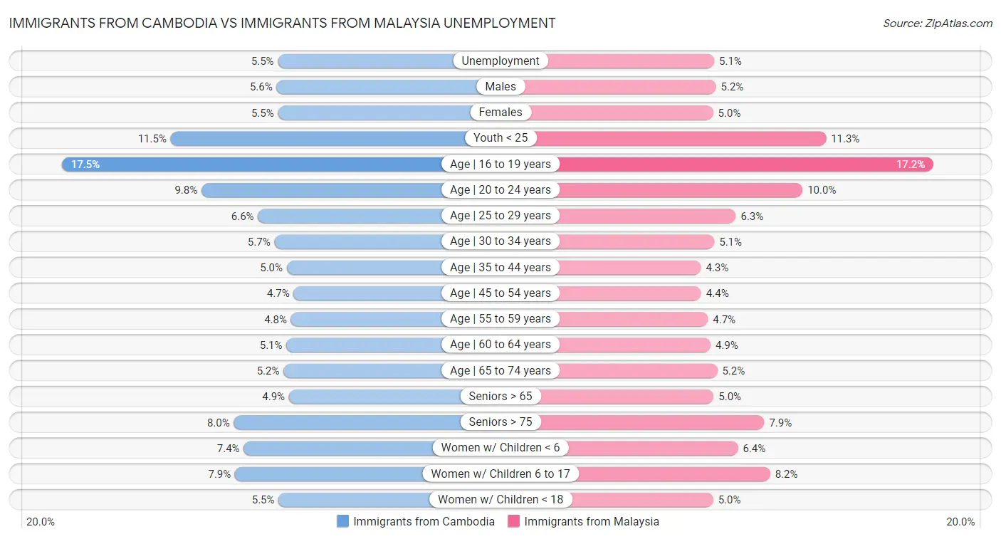 Immigrants from Cambodia vs Immigrants from Malaysia Unemployment