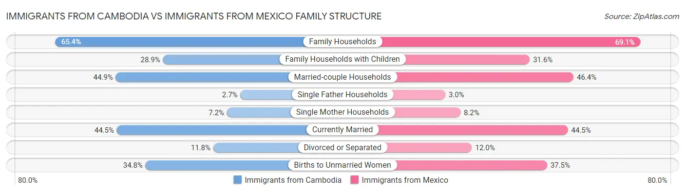 Immigrants from Cambodia vs Immigrants from Mexico Family Structure