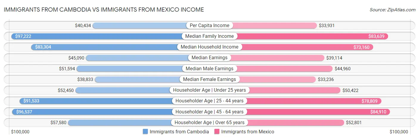 Immigrants from Cambodia vs Immigrants from Mexico Income