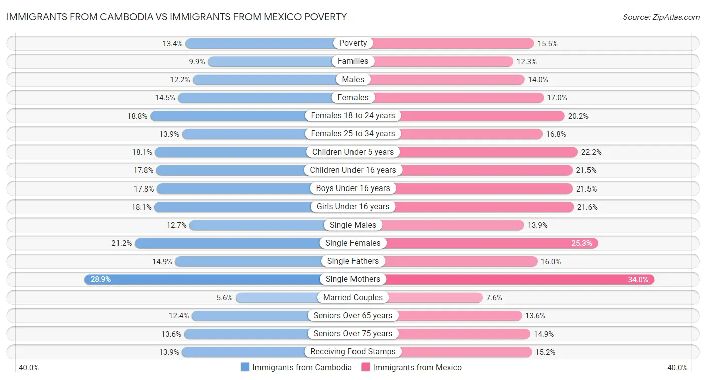 Immigrants from Cambodia vs Immigrants from Mexico Poverty
