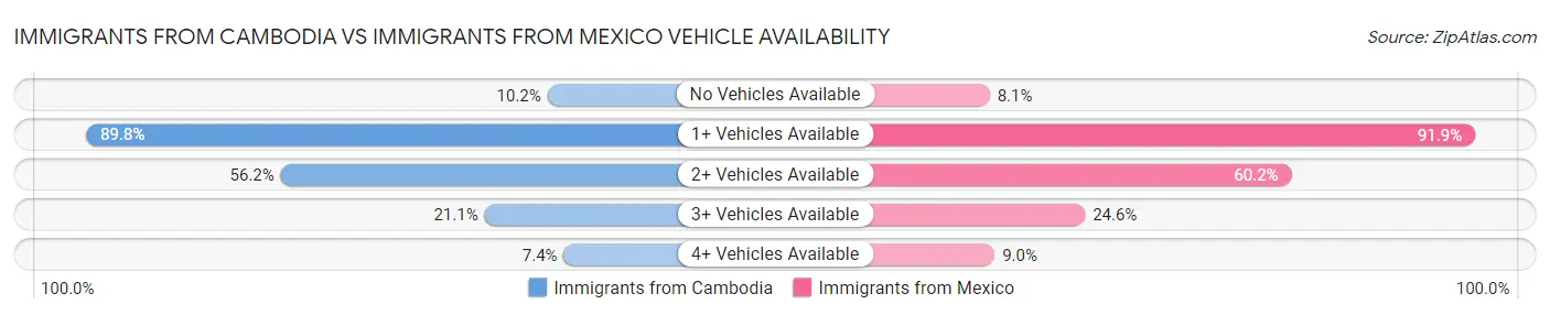 Immigrants from Cambodia vs Immigrants from Mexico Vehicle Availability