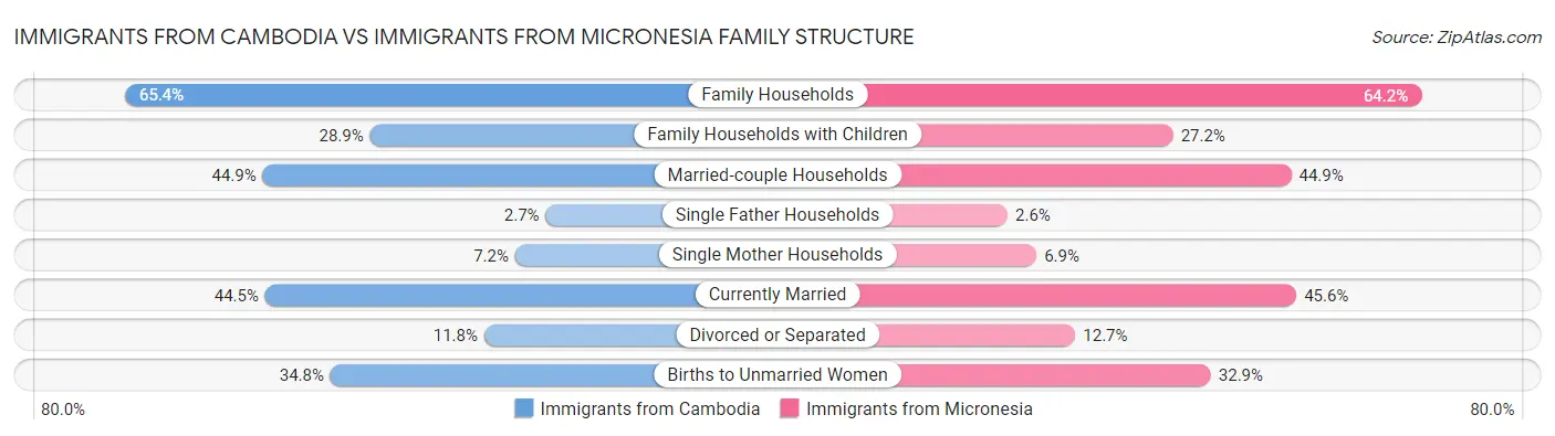 Immigrants from Cambodia vs Immigrants from Micronesia Family Structure