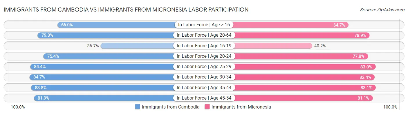 Immigrants from Cambodia vs Immigrants from Micronesia Labor Participation
