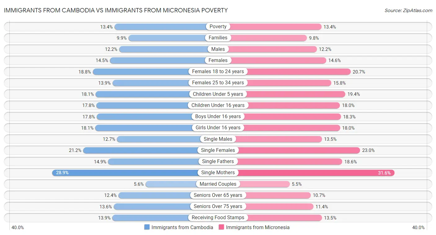Immigrants from Cambodia vs Immigrants from Micronesia Poverty