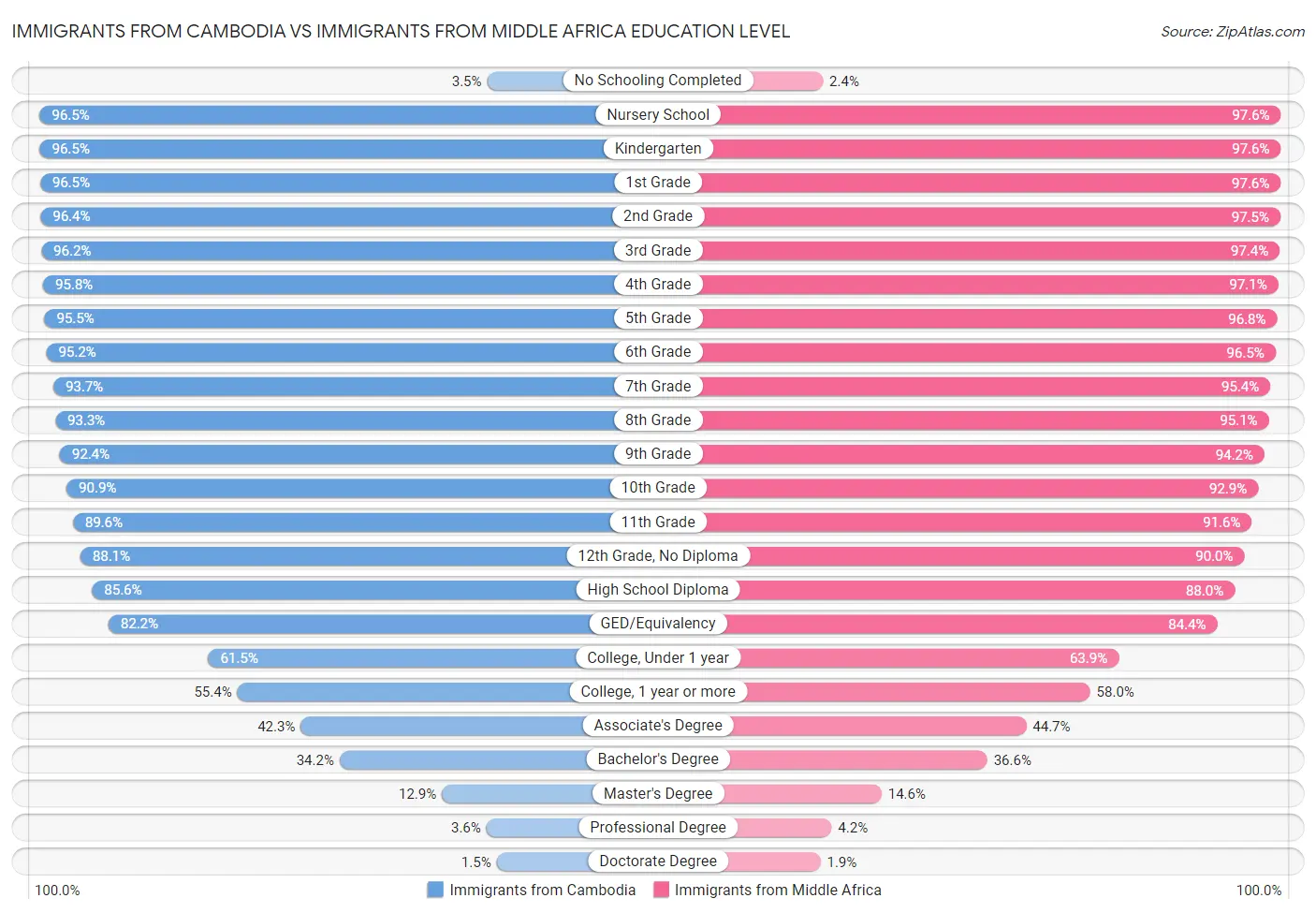 Immigrants from Cambodia vs Immigrants from Middle Africa Education Level