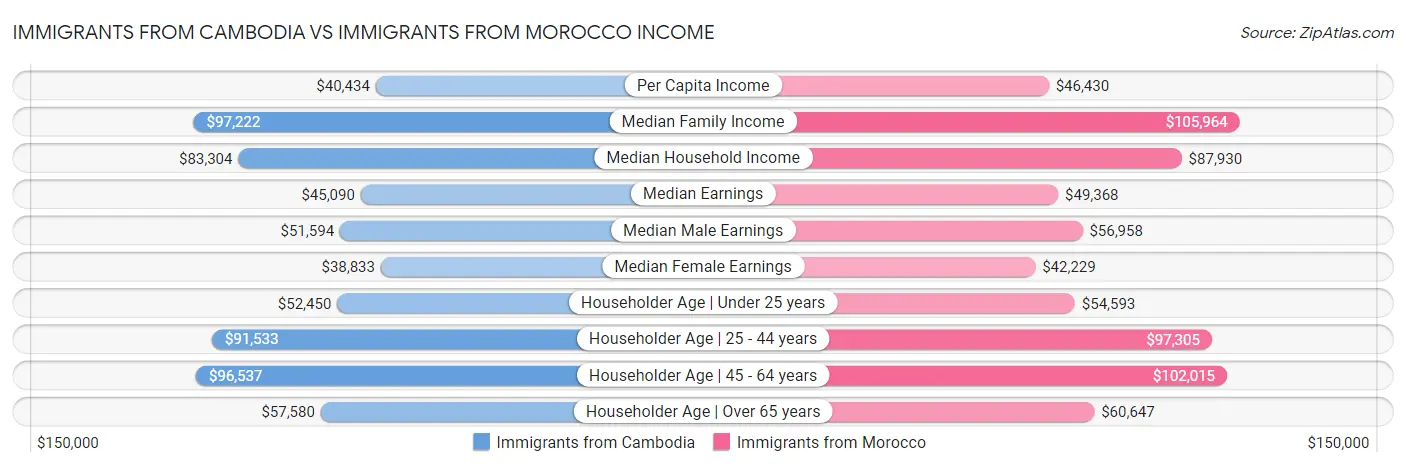 Immigrants from Cambodia vs Immigrants from Morocco Income