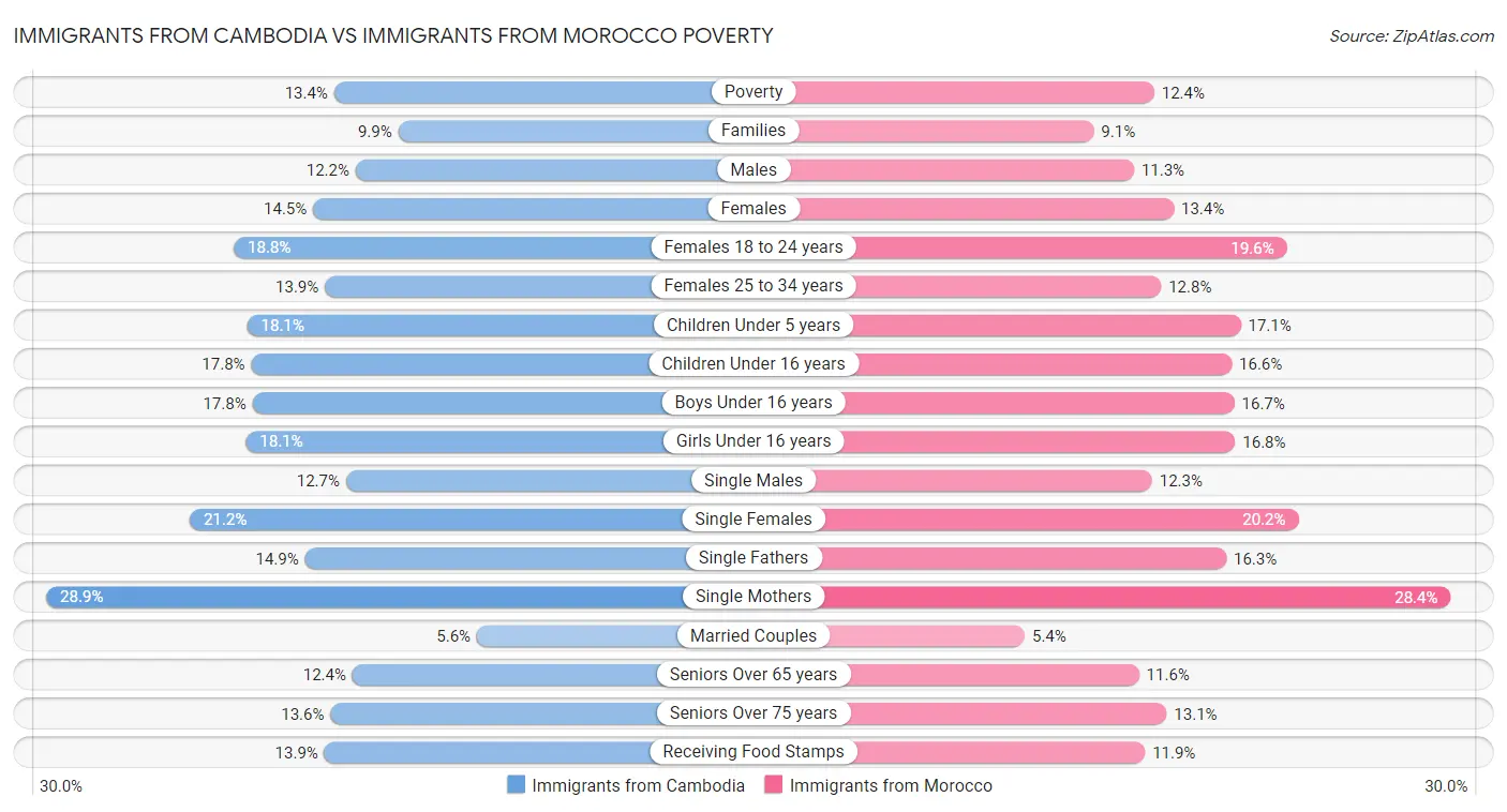 Immigrants from Cambodia vs Immigrants from Morocco Poverty