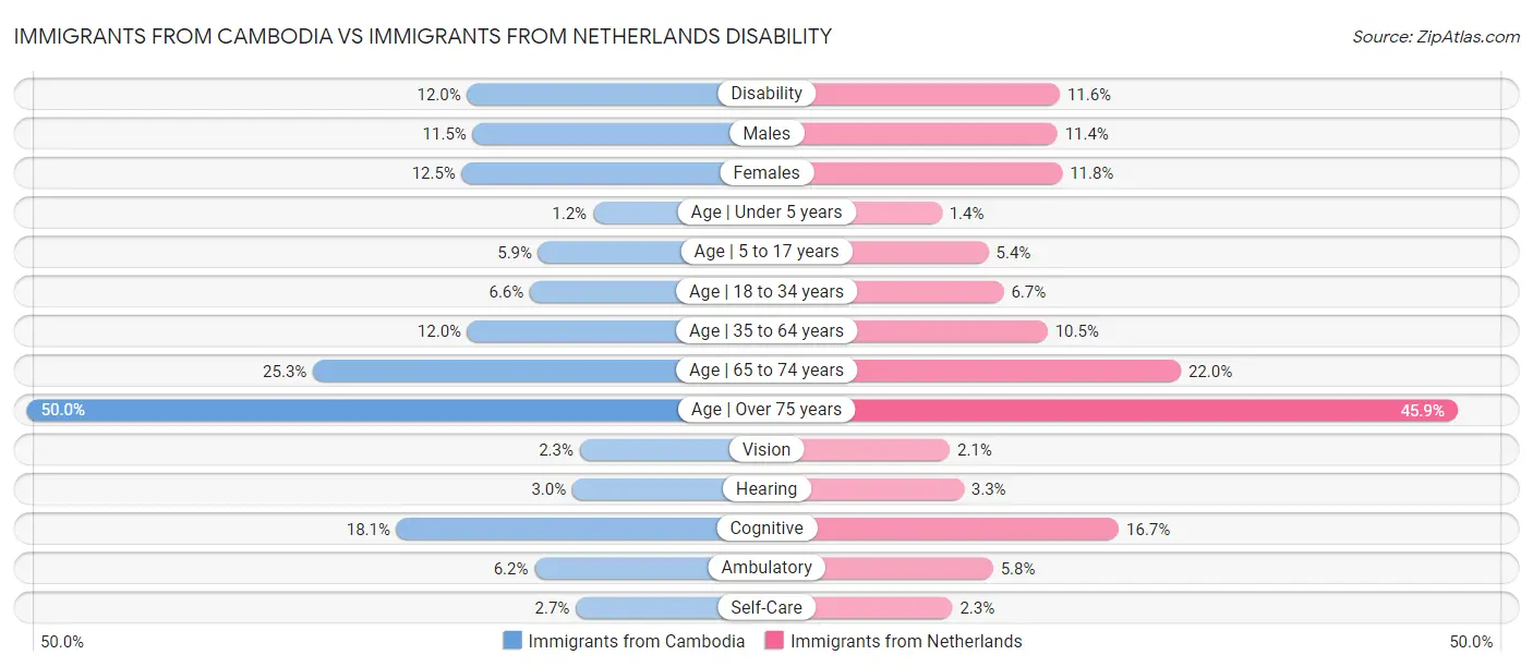 Immigrants from Cambodia vs Immigrants from Netherlands Disability