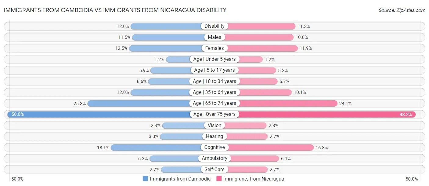 Immigrants from Cambodia vs Immigrants from Nicaragua Disability