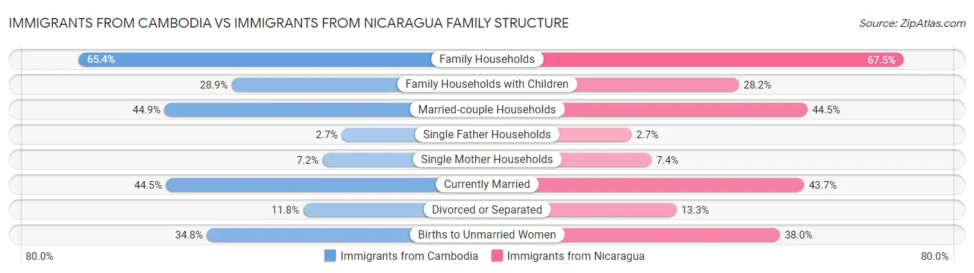 Immigrants from Cambodia vs Immigrants from Nicaragua Family Structure