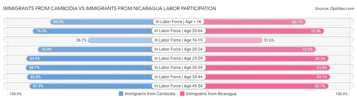 Immigrants from Cambodia vs Immigrants from Nicaragua Labor Participation