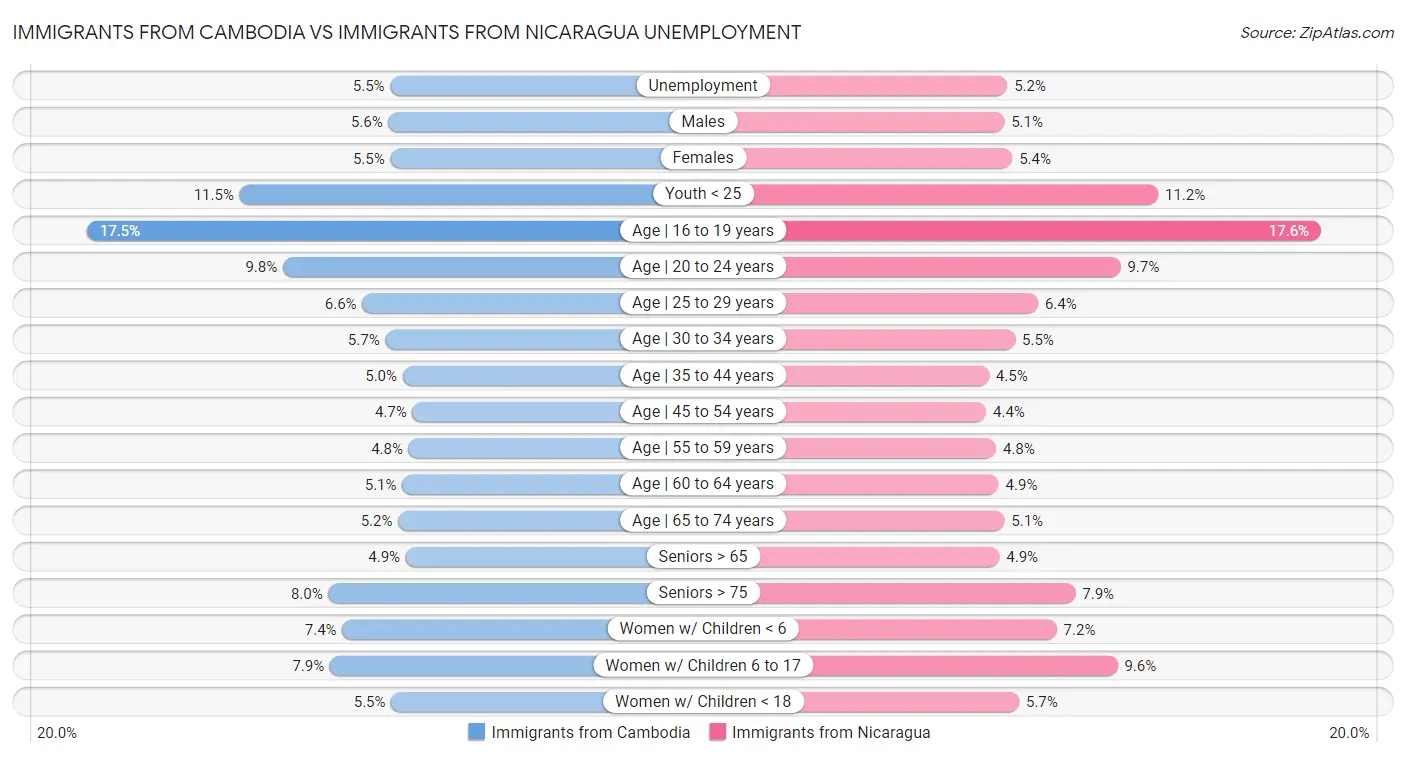 Immigrants from Cambodia vs Immigrants from Nicaragua Unemployment