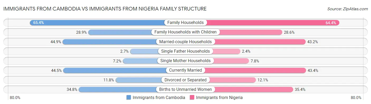 Immigrants from Cambodia vs Immigrants from Nigeria Family Structure