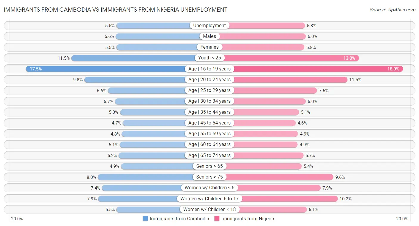 Immigrants from Cambodia vs Immigrants from Nigeria Unemployment