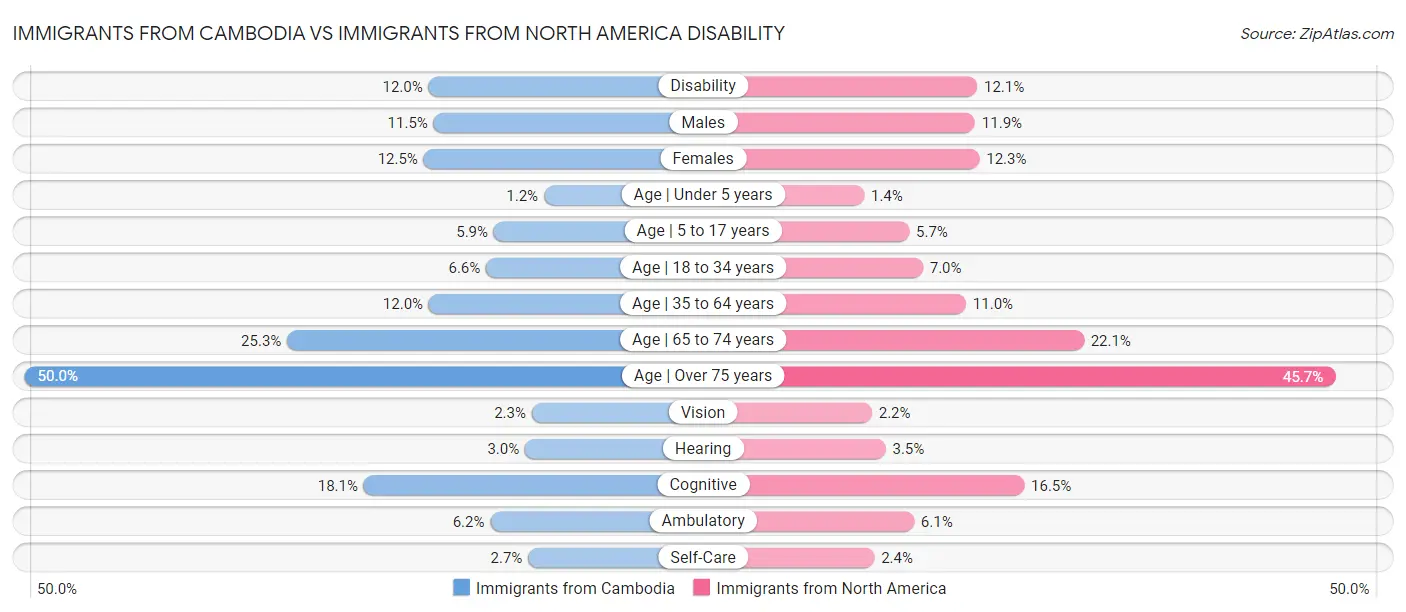 Immigrants from Cambodia vs Immigrants from North America Disability