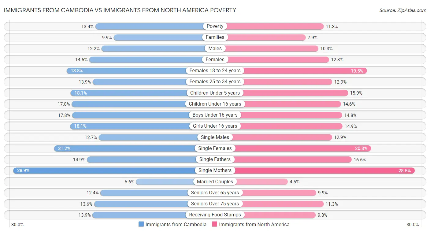 Immigrants from Cambodia vs Immigrants from North America Poverty