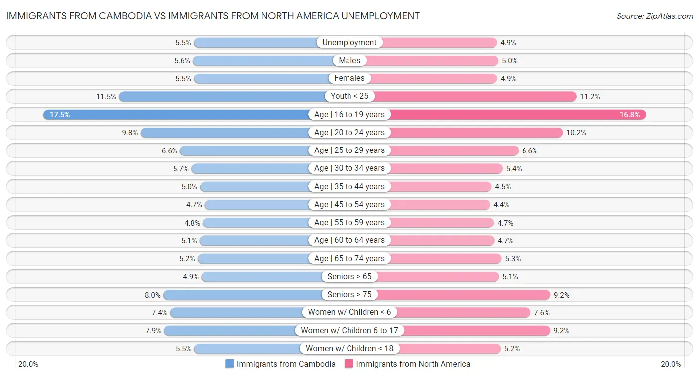 Immigrants from Cambodia vs Immigrants from North America Unemployment