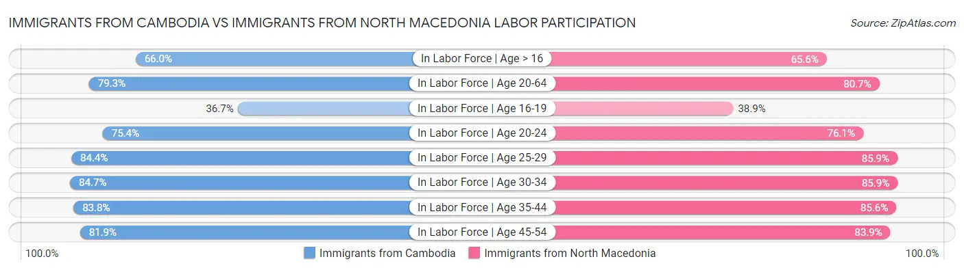 Immigrants from Cambodia vs Immigrants from North Macedonia Labor Participation