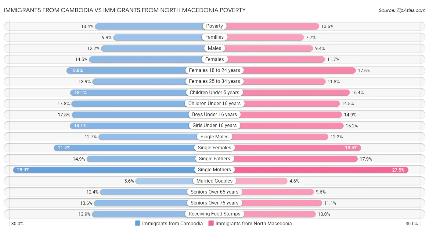 Immigrants from Cambodia vs Immigrants from North Macedonia Poverty