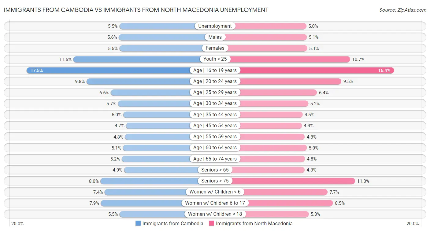 Immigrants from Cambodia vs Immigrants from North Macedonia Unemployment