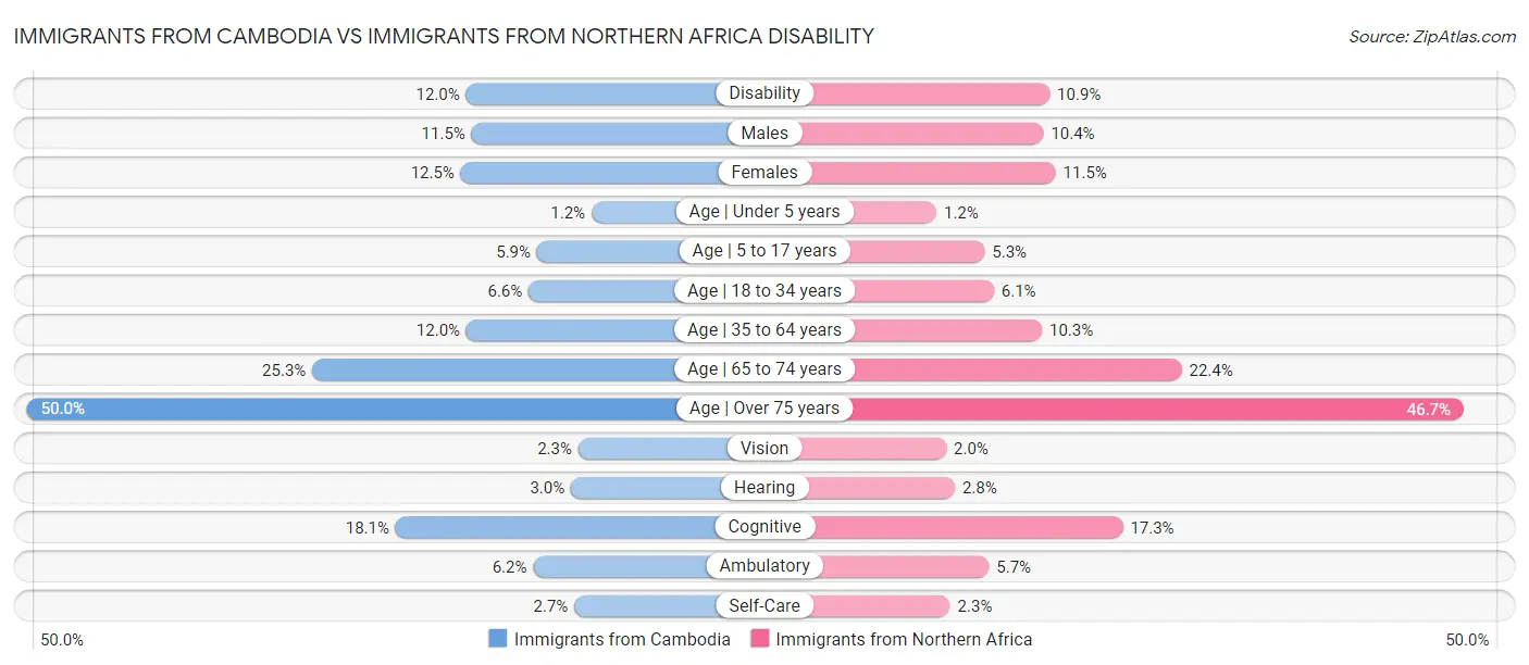 Immigrants from Cambodia vs Immigrants from Northern Africa Disability