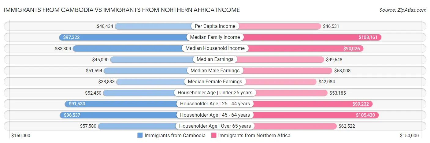 Immigrants from Cambodia vs Immigrants from Northern Africa Income