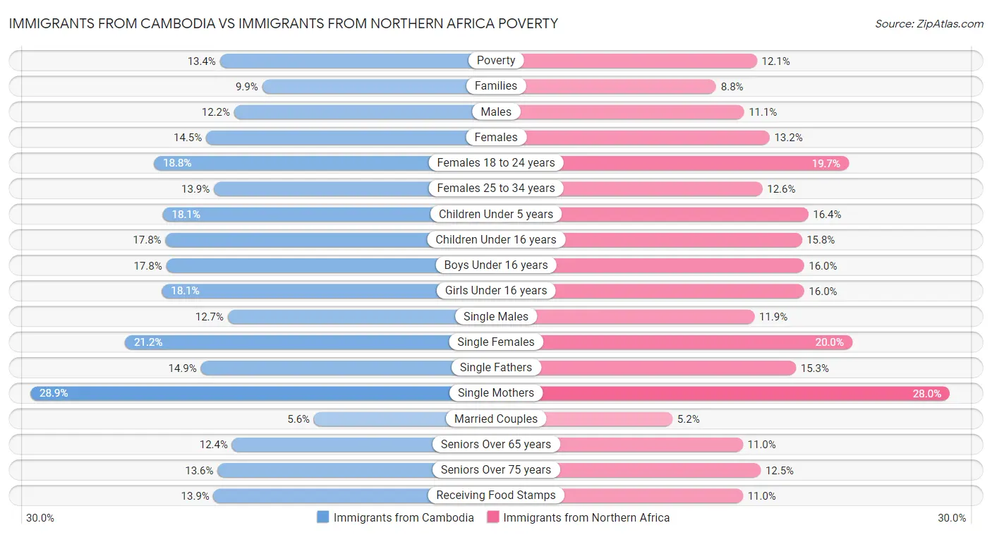Immigrants from Cambodia vs Immigrants from Northern Africa Poverty