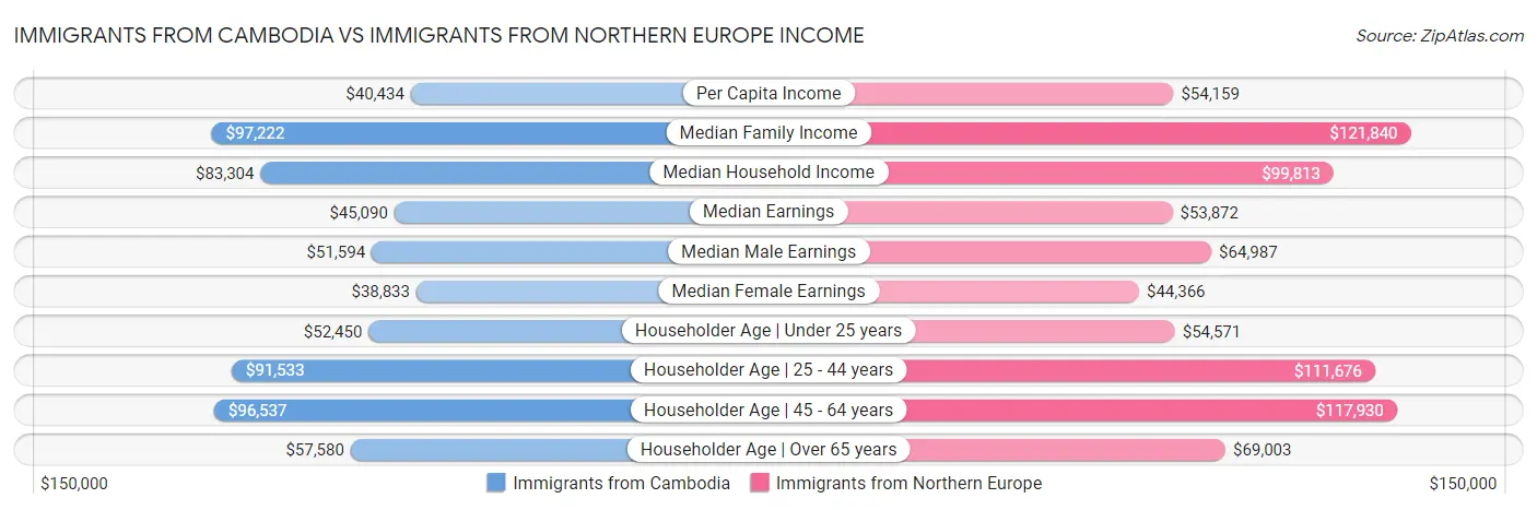 Immigrants from Cambodia vs Immigrants from Northern Europe Income