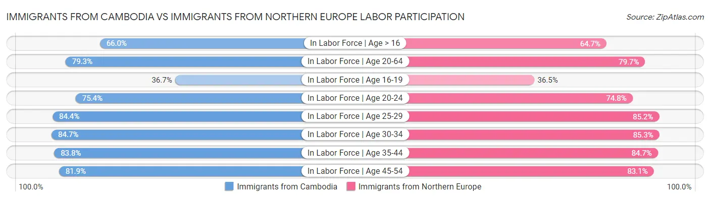 Immigrants from Cambodia vs Immigrants from Northern Europe Labor Participation