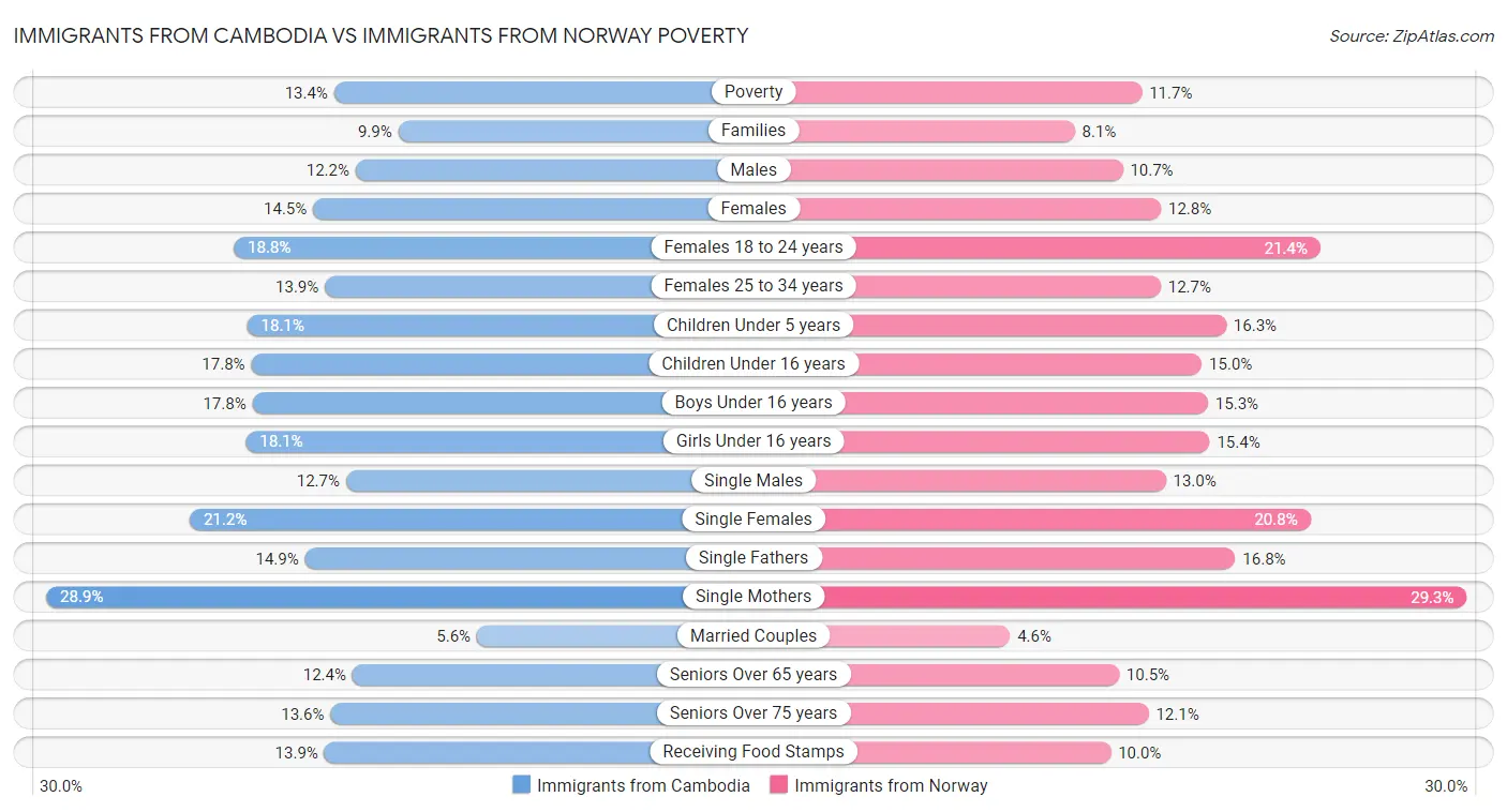 Immigrants from Cambodia vs Immigrants from Norway Poverty
