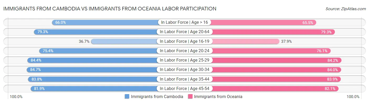 Immigrants from Cambodia vs Immigrants from Oceania Labor Participation