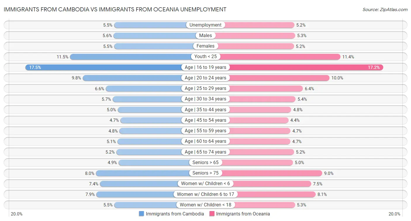 Immigrants from Cambodia vs Immigrants from Oceania Unemployment