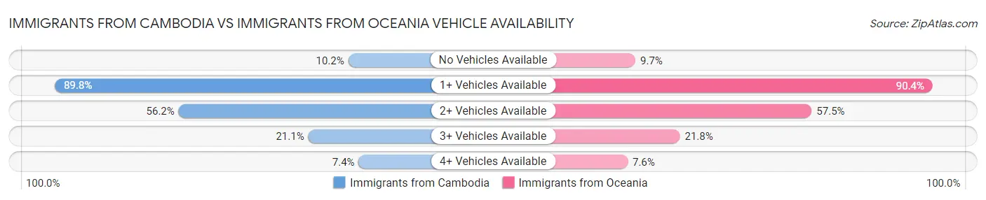 Immigrants from Cambodia vs Immigrants from Oceania Vehicle Availability