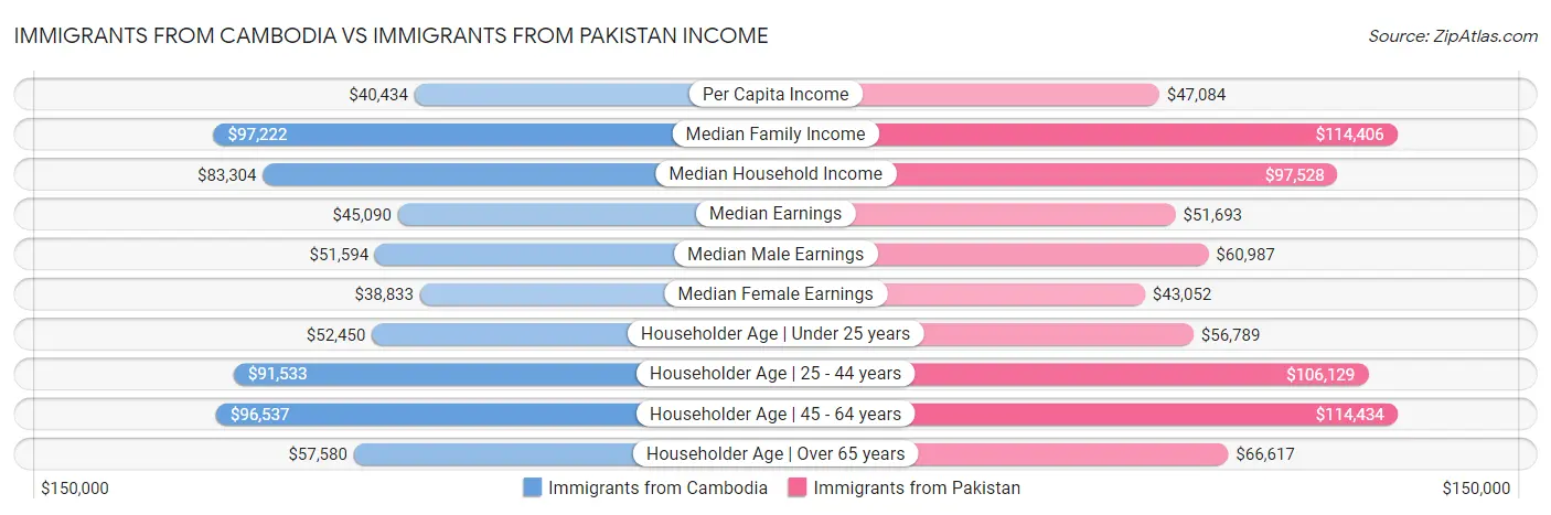 Immigrants from Cambodia vs Immigrants from Pakistan Income