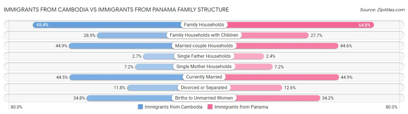 Immigrants from Cambodia vs Immigrants from Panama Family Structure