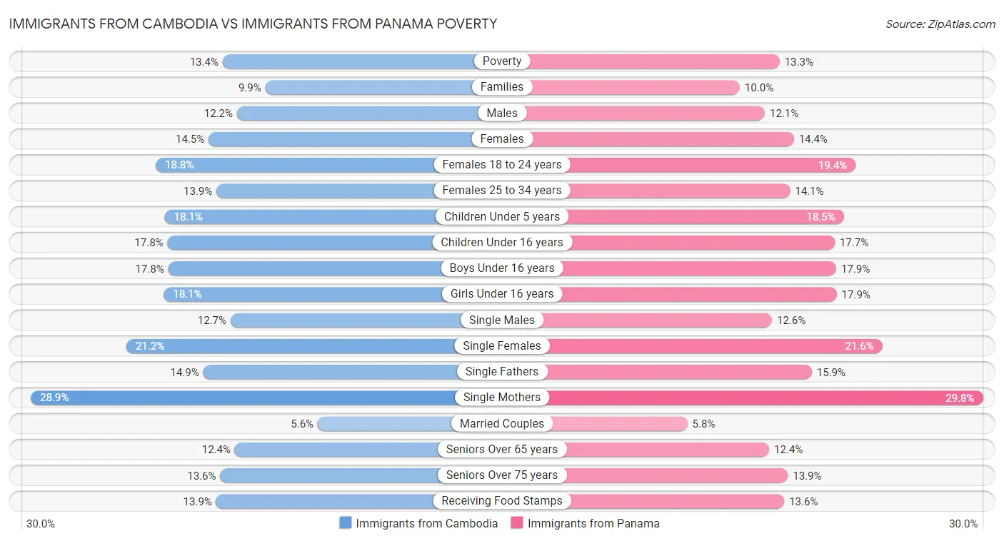 Immigrants from Cambodia vs Immigrants from Panama Poverty